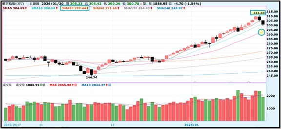 【產業戰報】0201假日不休息隊長當週盤勢解析