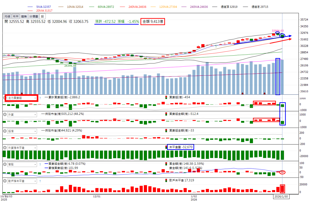 主力動向曝光🔥2/1趨勢解析:欣興、燿華、旺宏誰才是真正強者?