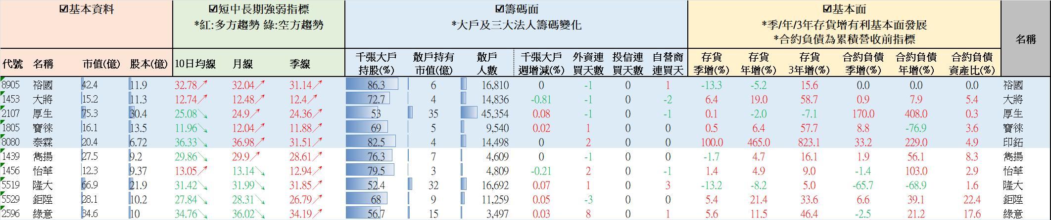 【營建股週報】均線轉多大戶增持排名 //BC股倉