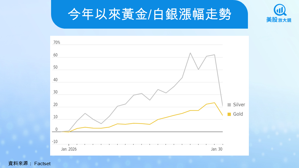 【美股焦點】金銀驚魂週五,暴跌30%竟和「這個」有關!