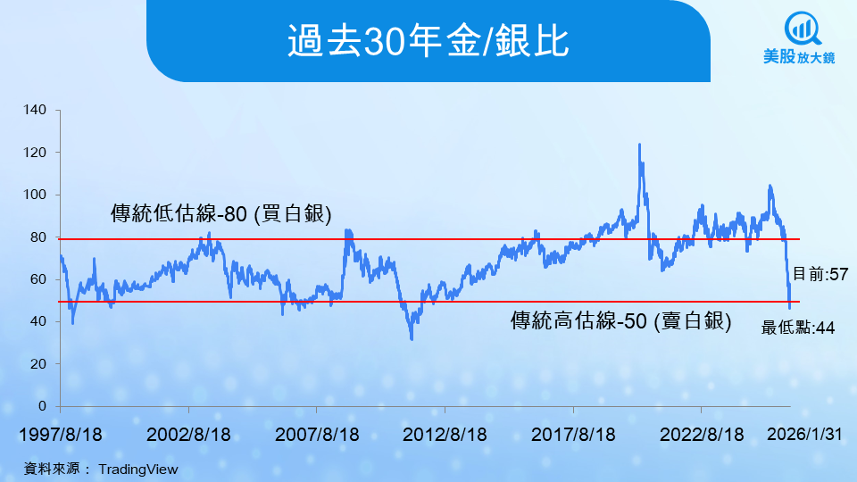 【美股焦點】金銀驚魂週五,暴跌30%竟和「這個」有關!