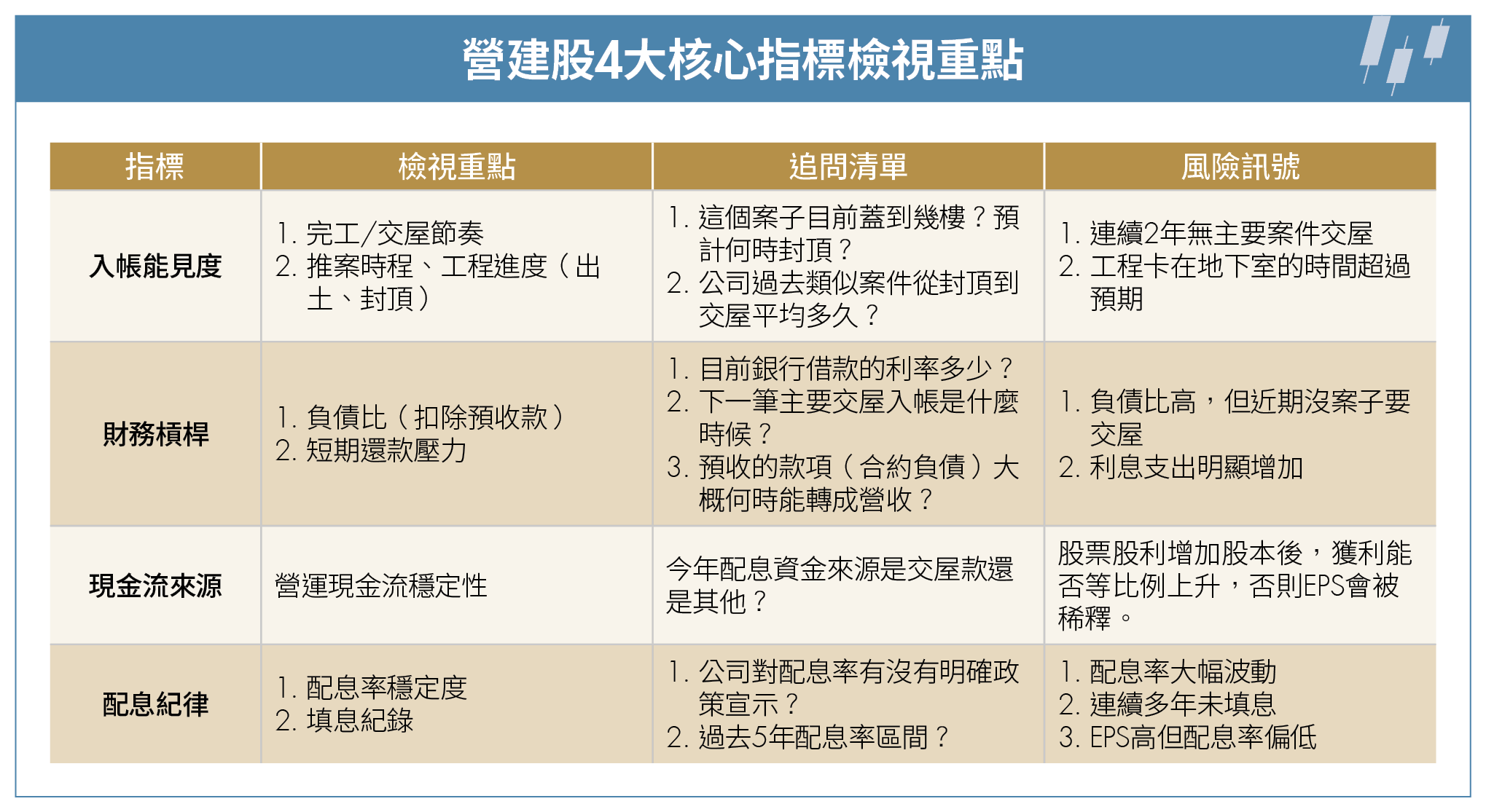 營建股穩定投資有訣竅！達人帶你看懂入帳時點、避開「3大陷阱」