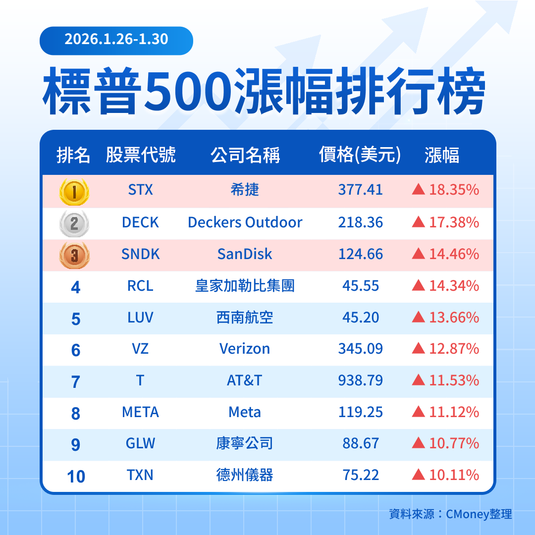 【關鍵趨勢】從周漲幅排行榜看盤勢,資金正在押注哪些訊號?