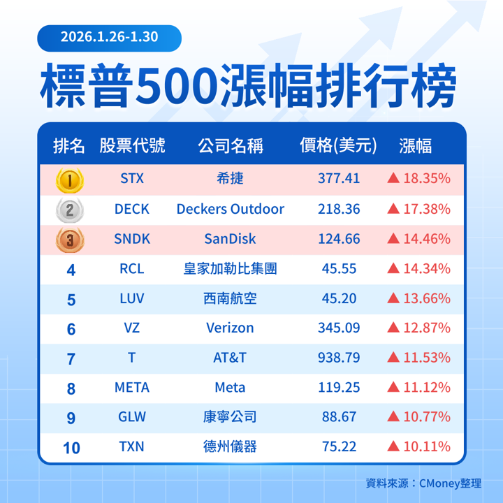 【關鍵趨勢】從周漲幅排行榜看盤勢，資金正在押注哪些訊號？
