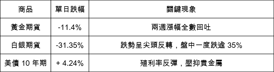 【美股焦點】金銀驚魂週五,暴跌30%竟和「這個」有關!