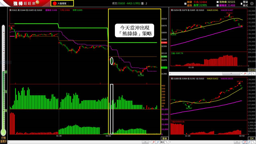2/2 盤後回顧｜超簡單期貨當沖採「熊綠綠」策略，波段操作「偏多」思考