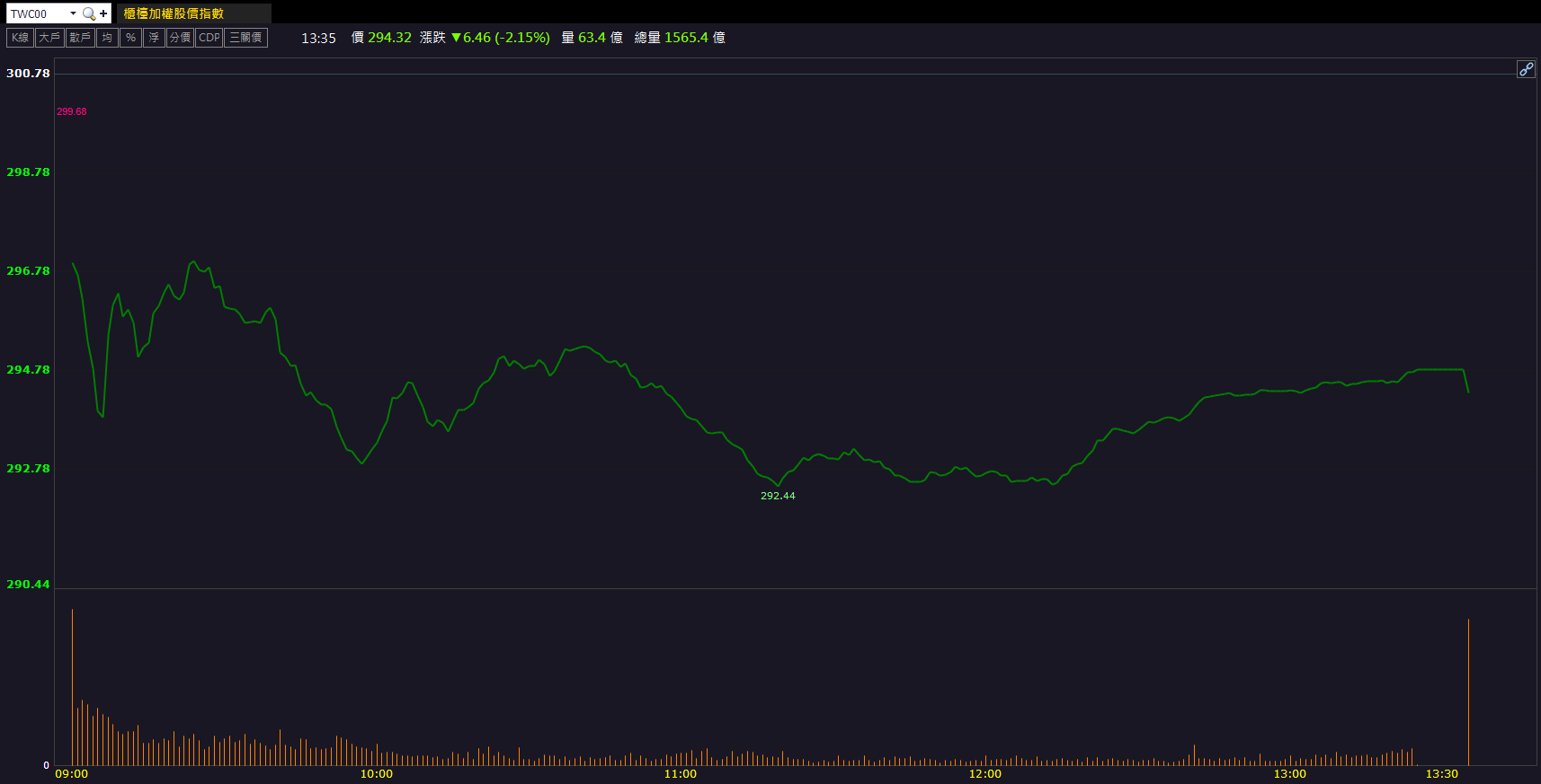 打入美系CSP供應鏈!系統電(5309)逆勢強鎖漲停!