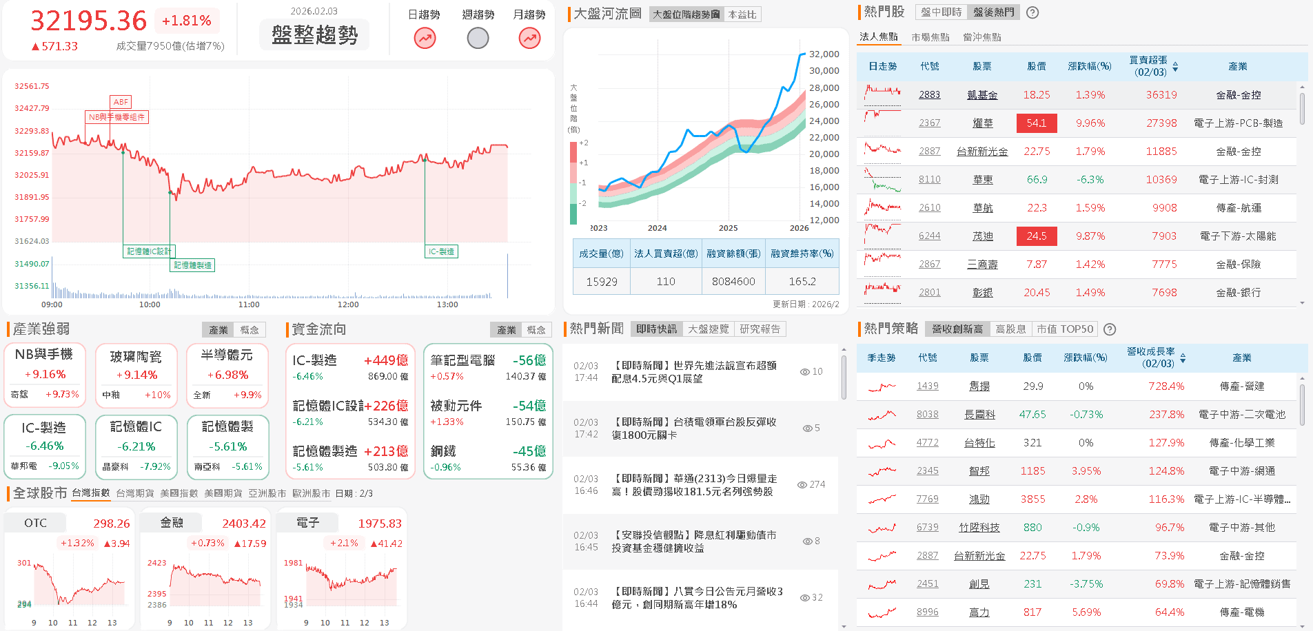 【台股盤後】韓股反軋熔斷，加權強彈百花齊放