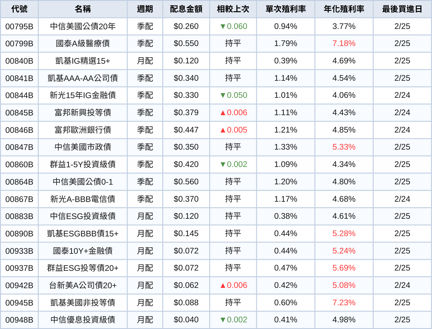 台股ETF、債券ETF 2月配息一次看 | 00891年化殖利率衝13％！