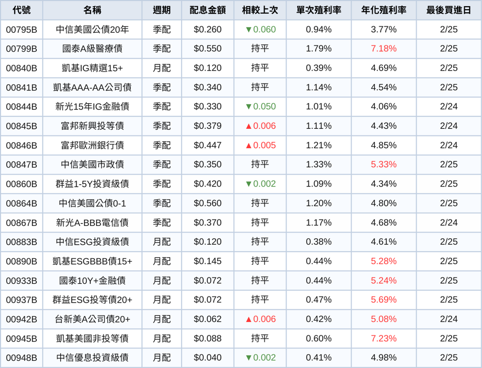台股ETF、債券ETF 2月配息一次看 | 00891年化殖利率衝13%!