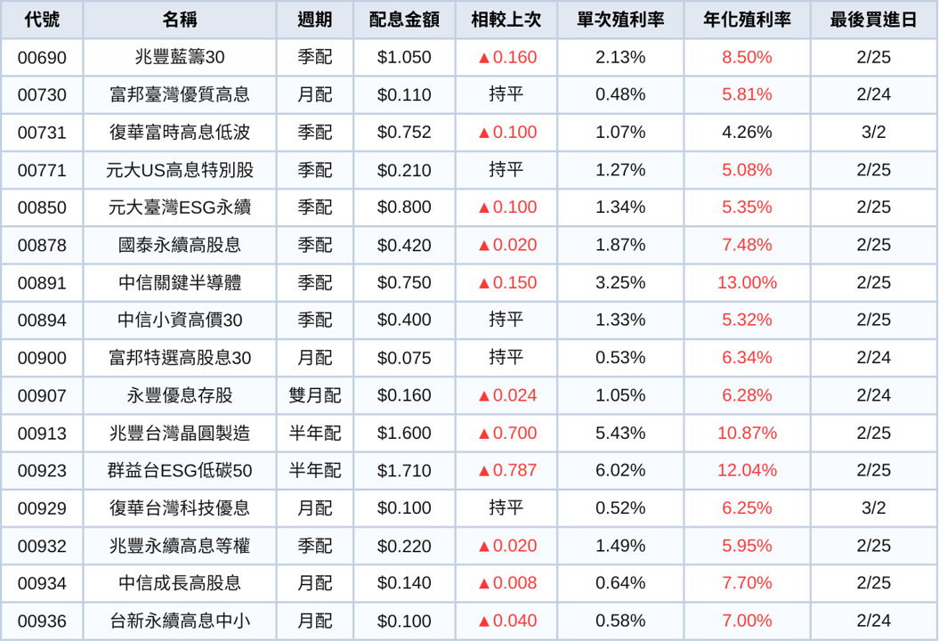 台股ETF、債券ETF 2月配息一次看 | 00891年化殖利率衝13%!