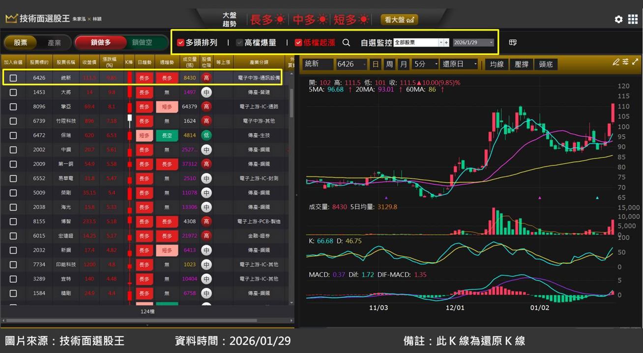 統新(6426)卡位光通訊上游,受惠 AI 資料中心升級