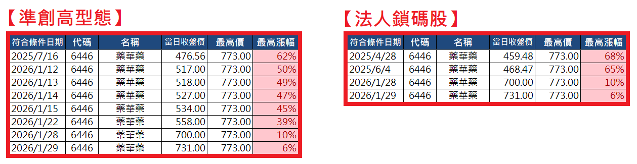 2026.02.03【AI大數據超級Excel表】快篩邏輯驗證 + 案例分享