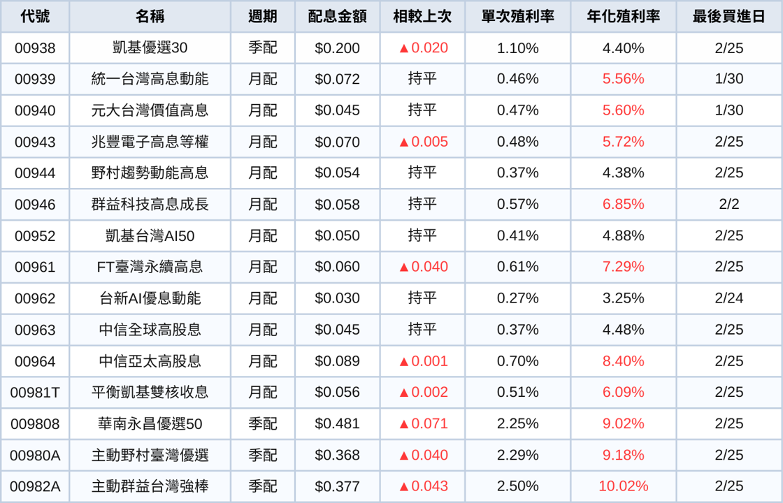 台股ETF、債券ETF 2月配息一次看 | 00891年化殖利率衝13%!