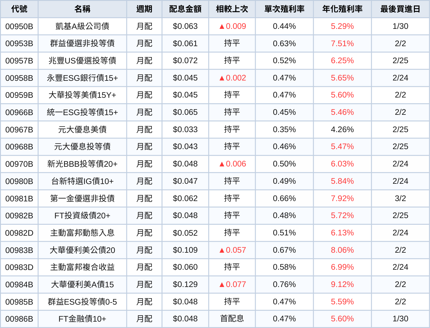 台股ETF、債券ETF 2月配息一次看 | 00891年化殖利率衝13％！