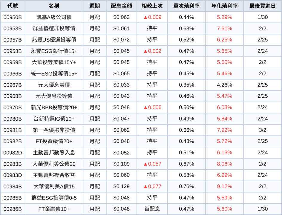 台股ETF、債券ETF 2月配息一次看 | 00891年化殖利率衝13%!
