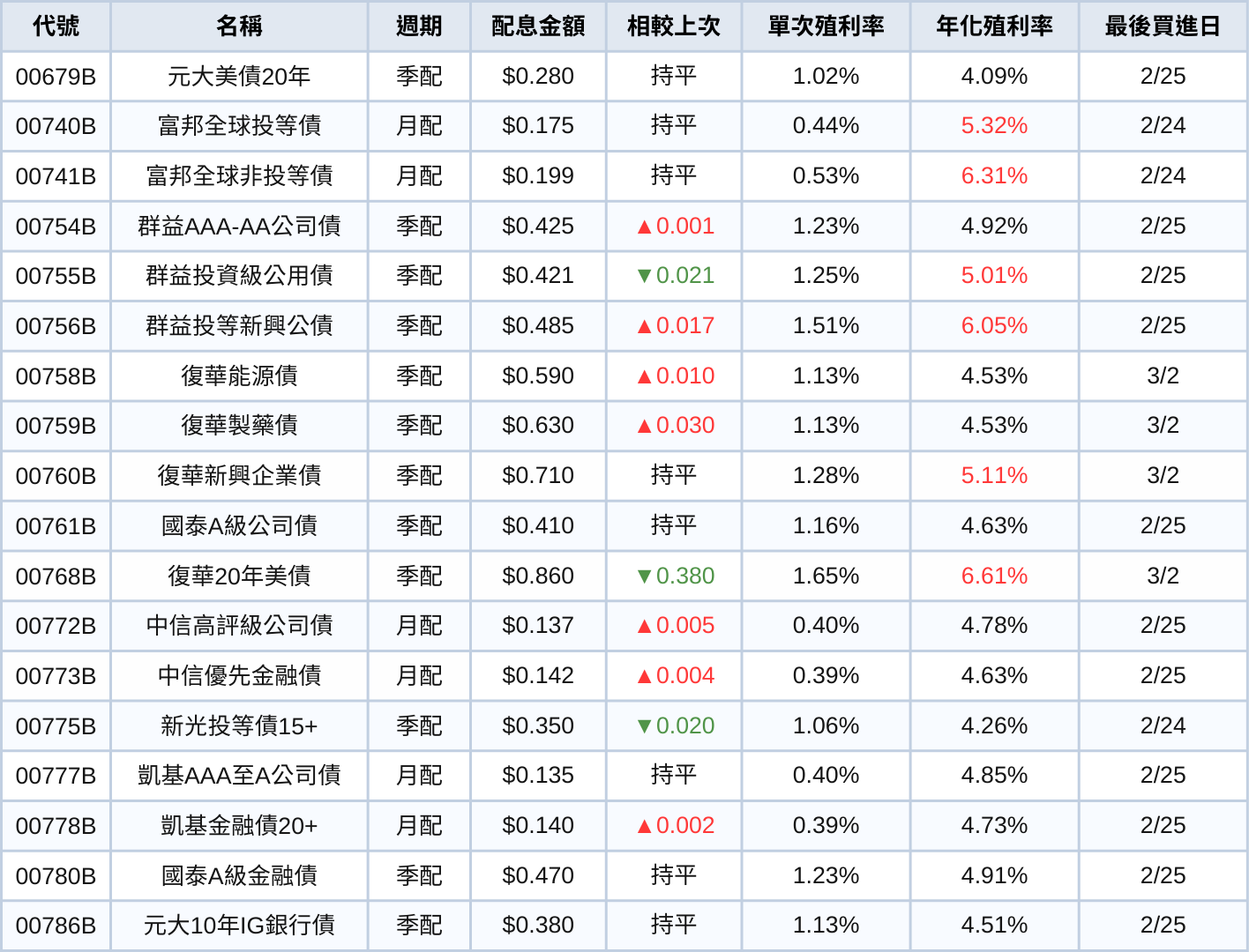 台股ETF、債券ETF 2月配息一次看 | 00891年化殖利率衝13％！