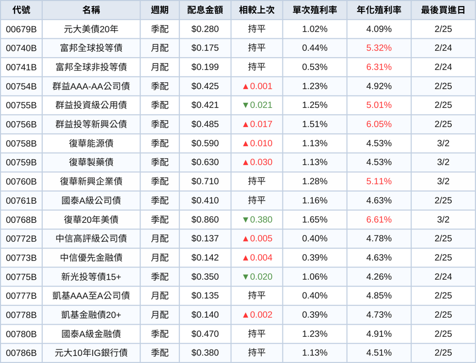 台股ETF、債券ETF 2月配息一次看 | 00891年化殖利率衝13%!