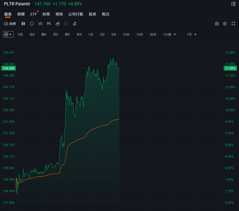 Palantir (PLTR) 2025年Q4營收財報解析