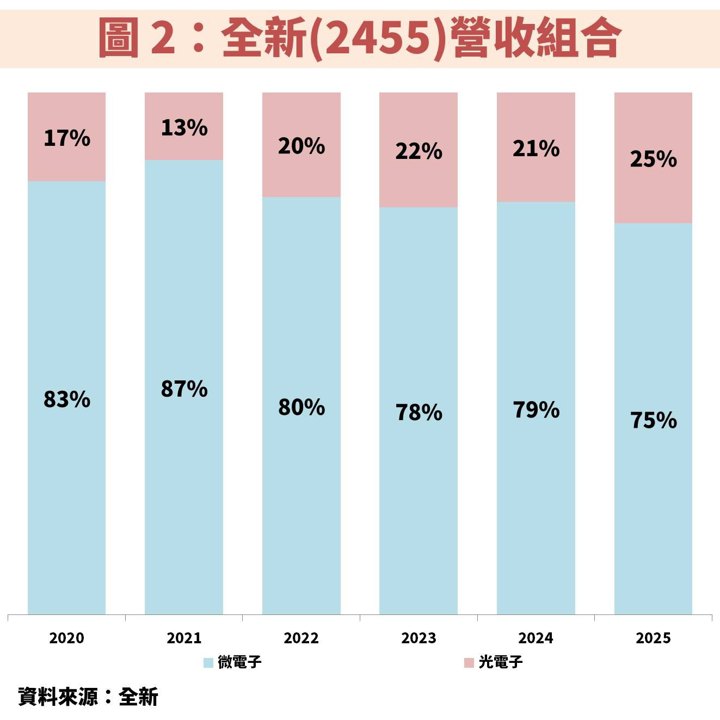 全新(2455)營運朝光通訊轉型,獲利有望創歷史新高