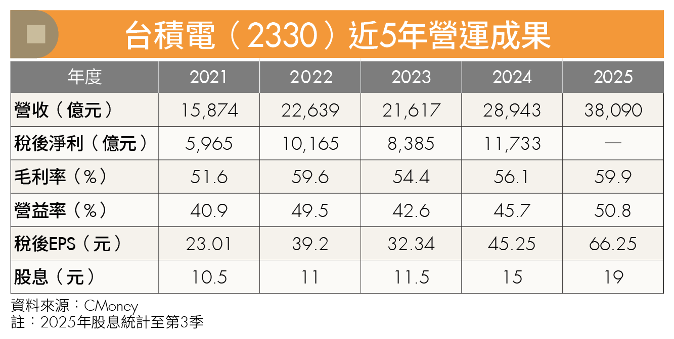 台積電資本支出上看560億美元！AI續熱不追高 低基期成新布局方向