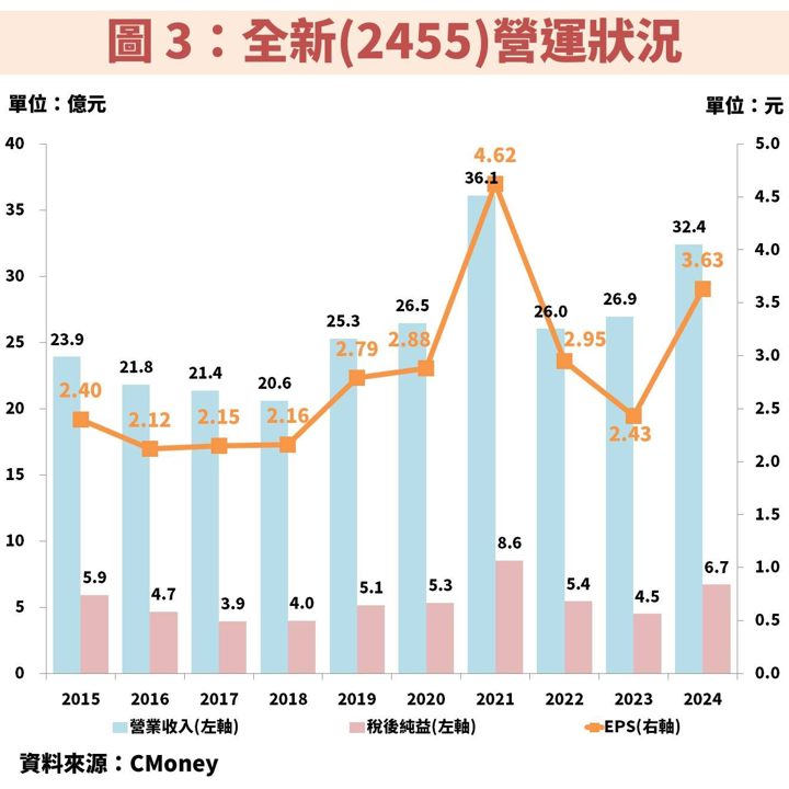 全新(2455)營運朝光通訊轉型,獲利有望創歷史新高