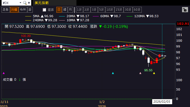 【匯金油整理】眾議院通過資金案，美政府結束短暫停擺