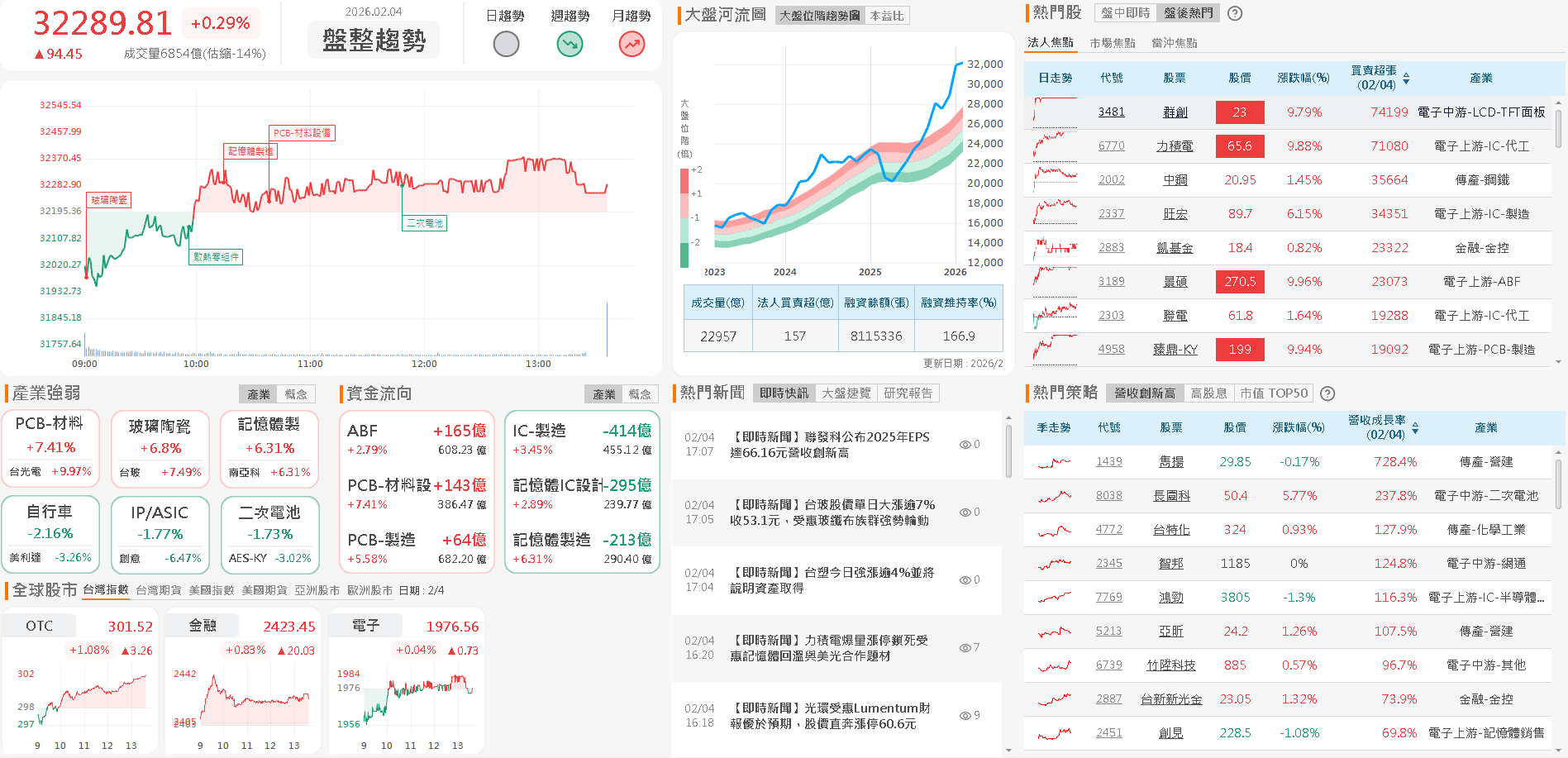 【台股盤後】太陽能、低軌成焦點，加權32,000大關有守