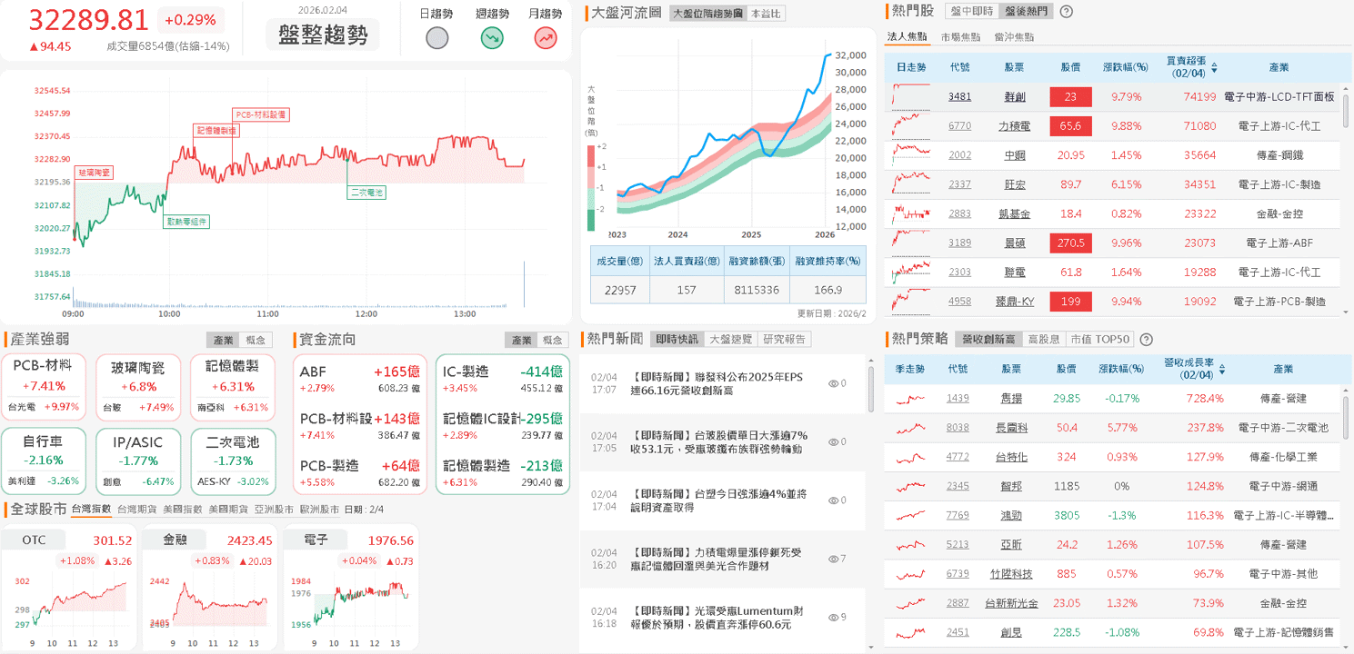 【台股盤後】太陽能、低軌成焦點,加權32,000大關有守