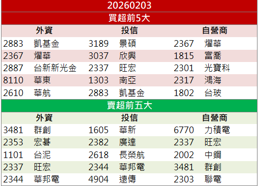 海外布局題材帶動！聯合再生(3576)股價放量走強！