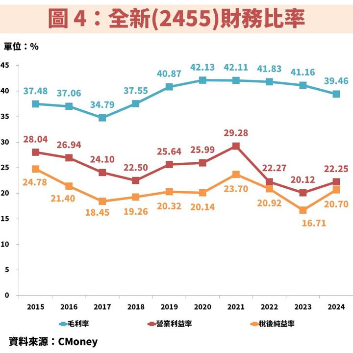 全新(2455)營運朝光通訊轉型,獲利有望創歷史新高