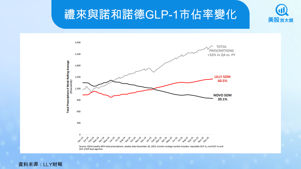 【美股研究報告】禮來25Q4財報驚艷全場,股價狂飆10%!