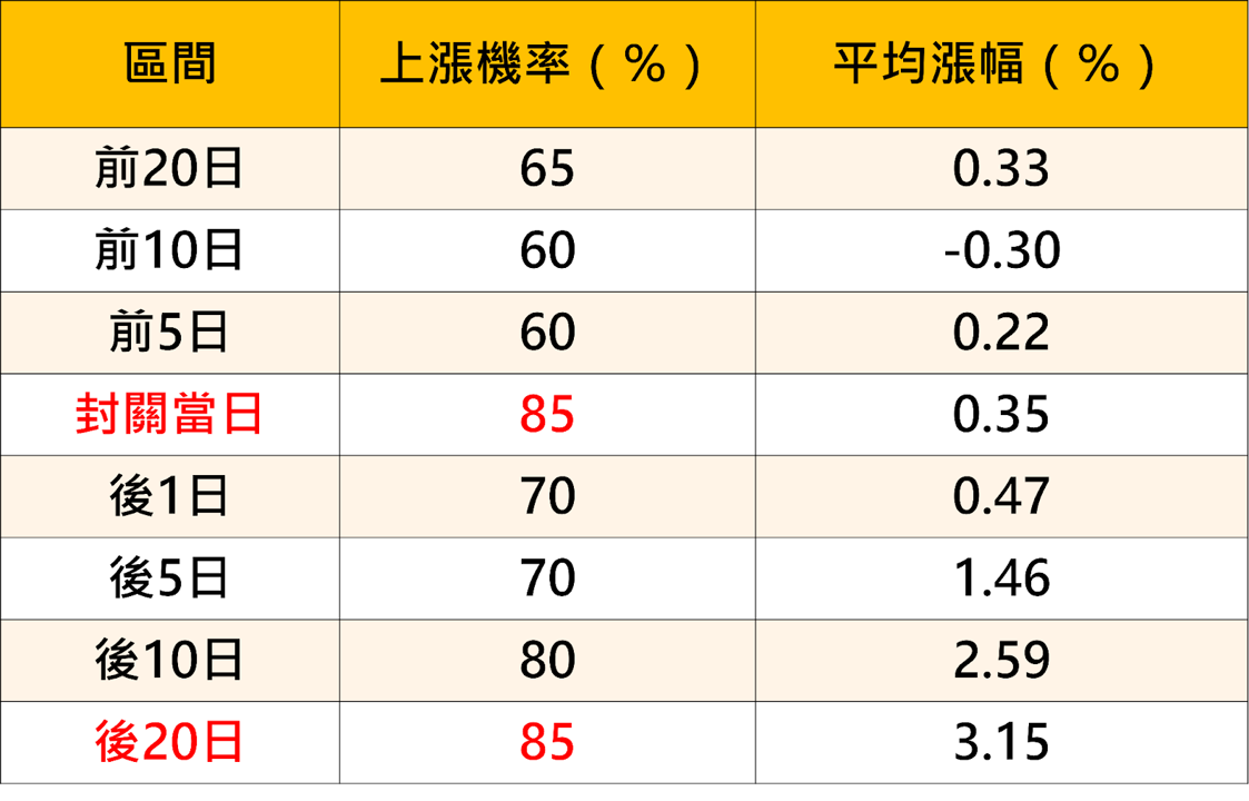 封關行情上漲率達85％！關鍵4指標跟上行情