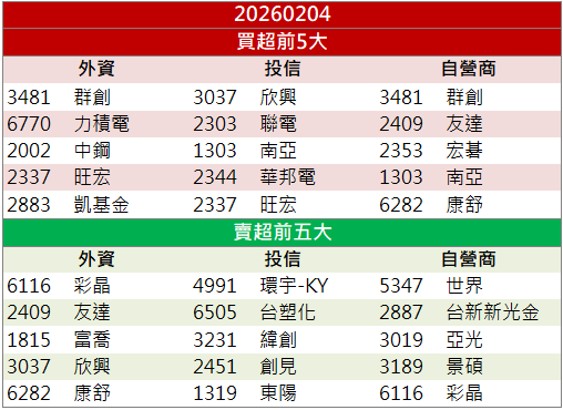 低軌衛星供應鏈續熱！敬鵬(2355)股價攻高鎖漲停！