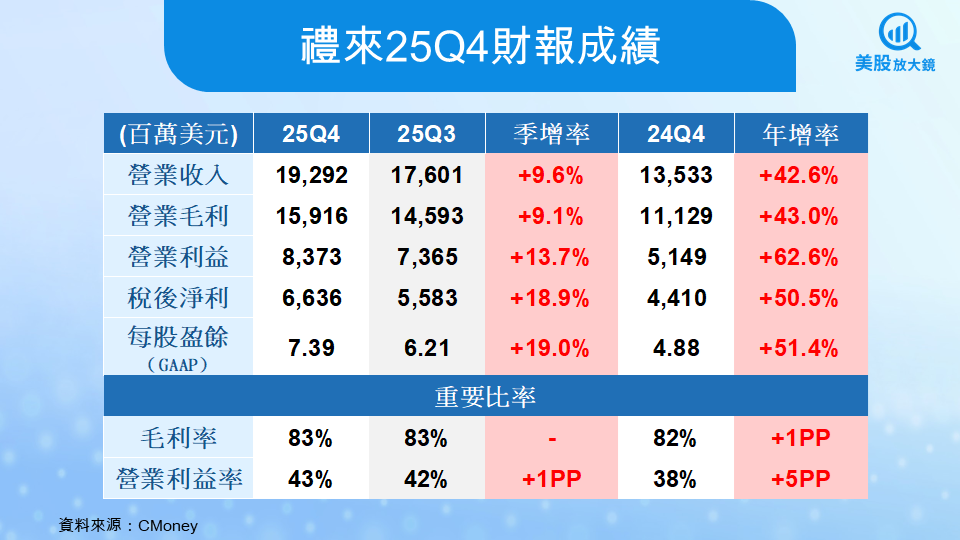【美股研究報告】禮來25Q4財報驚艷全場,股價狂飆10%!
