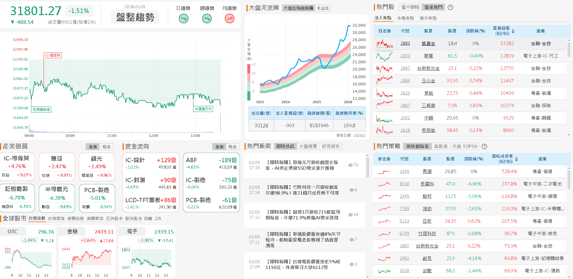 【台股盤後】年前獲利了結，外資大賣726.94億
