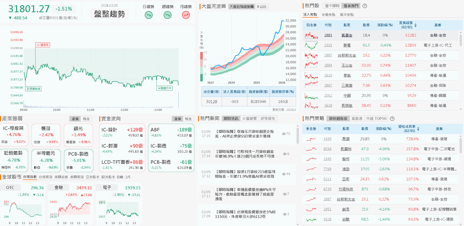 【台股盤後】年前獲利了結,外資大賣726.94億