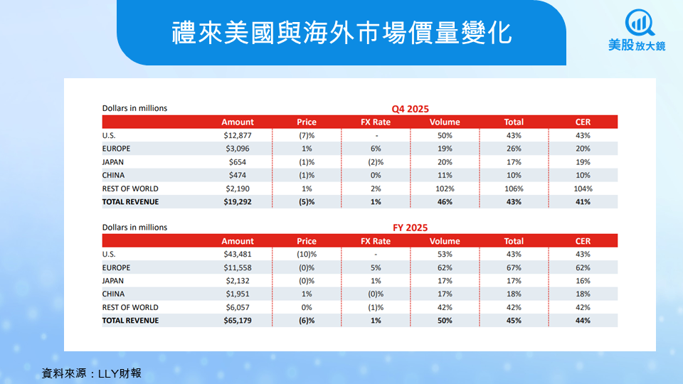 【美股研究報告】禮來25Q4財報驚艷全場,股價狂飆10%!