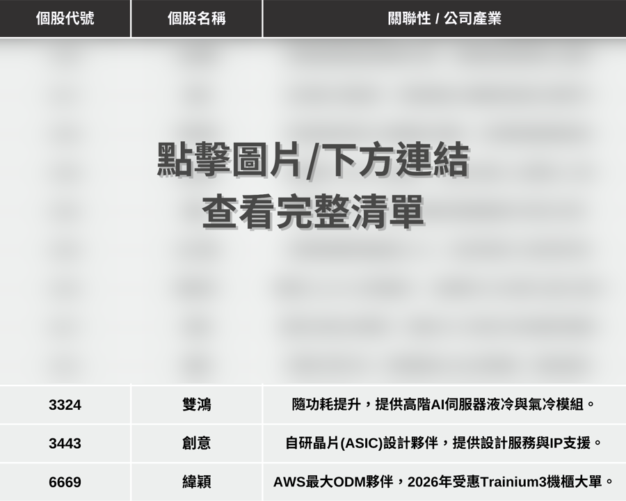 【最新消息】亞馬遜展望遭質疑,「12檔概念股」搶先關注!
