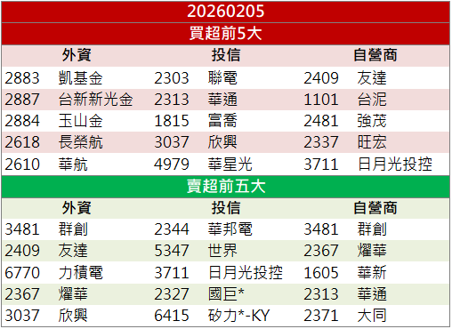 營收創63個月新高!國碩(2406)逆勢走強鎖漲停!