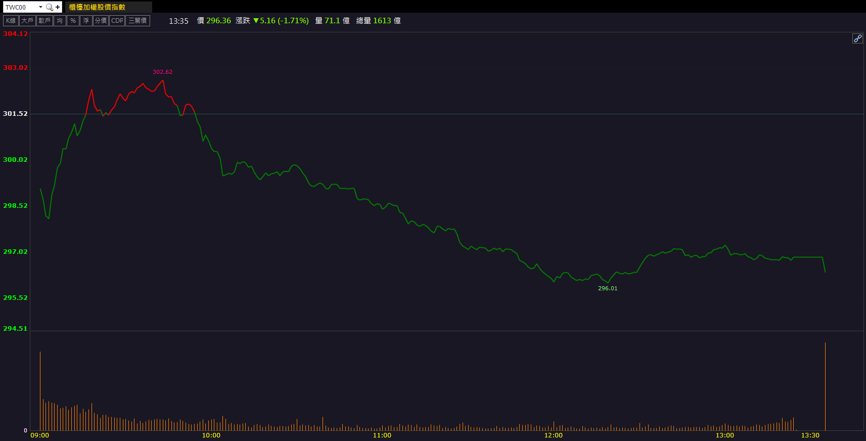 營收創63個月新高!國碩(2406)逆勢走強鎖漲停!