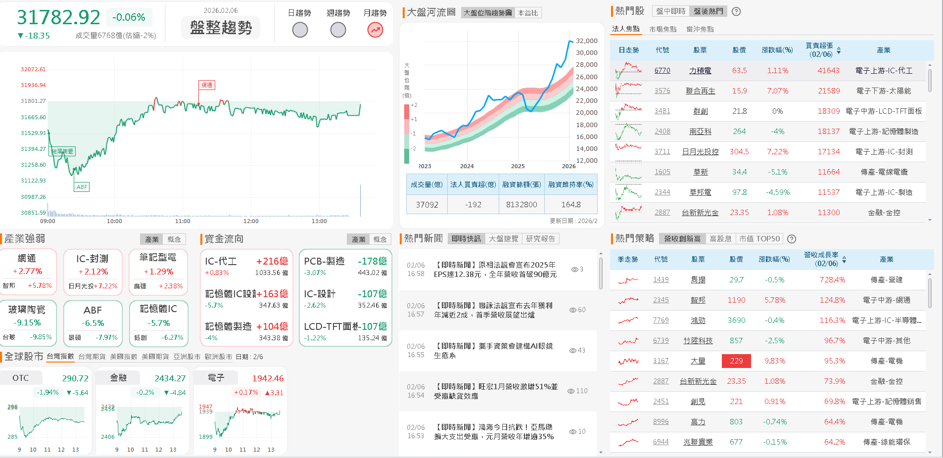 【台股盤後】主流熄火，台積回神翻紅，加權險守月線