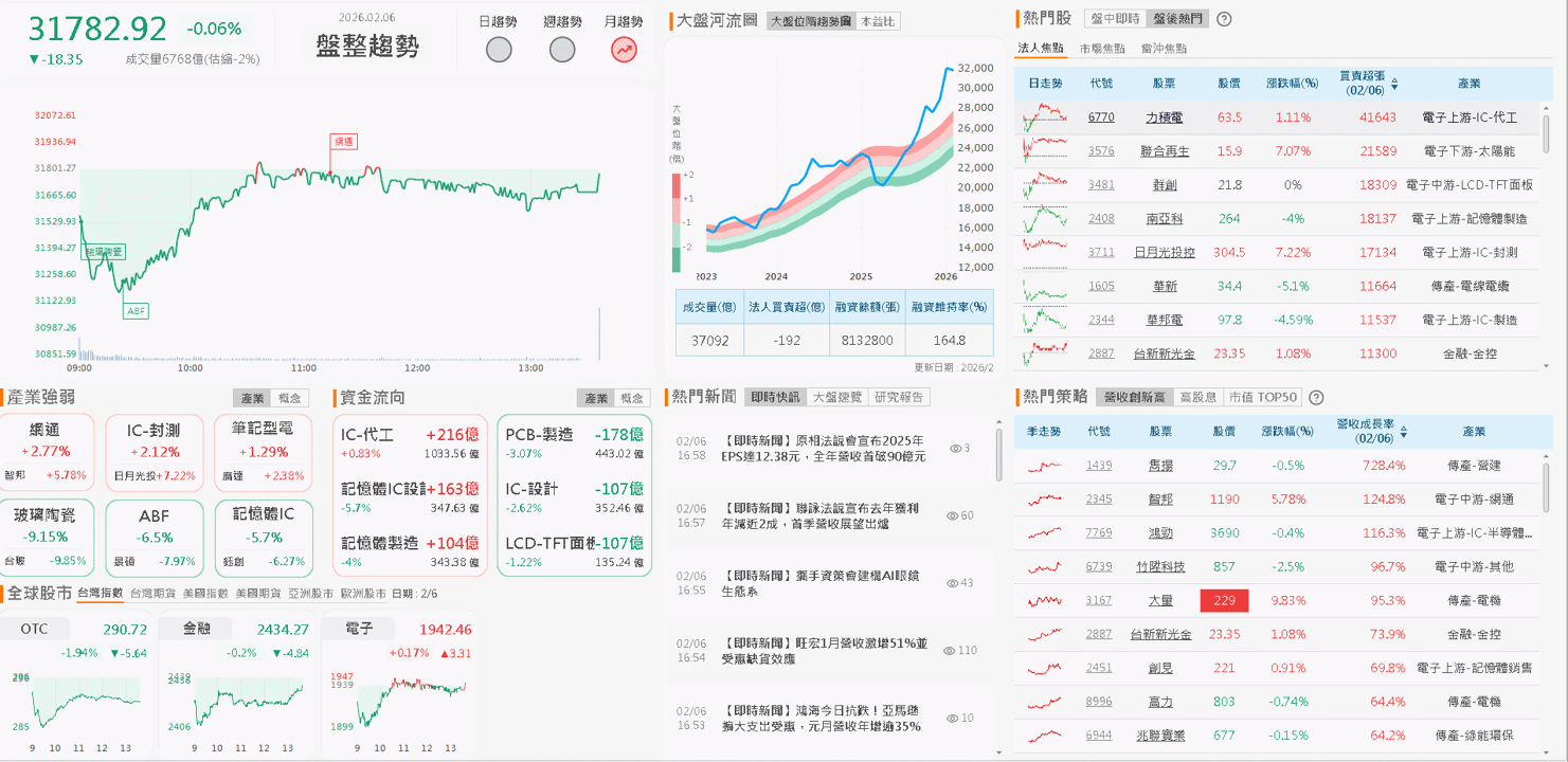 【台股盤後】主流熄火，台積回神翻紅，加權險守月線