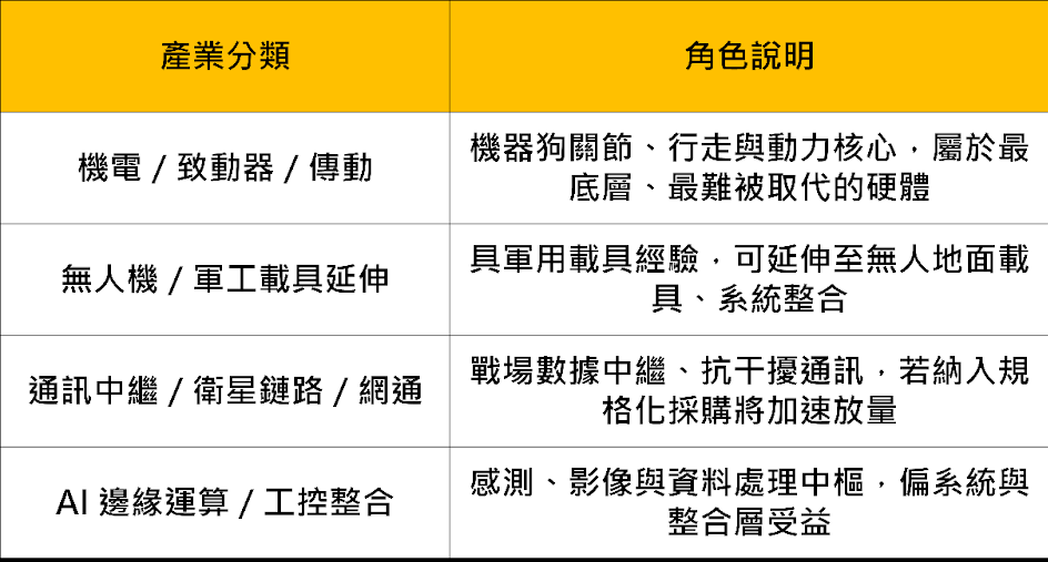 1.25 兆預算購入機器狗，「10檔概念股」行情再起?