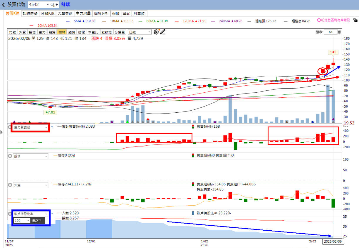 主力動向曝光🔥2/8趨勢分析：青雲、德宏、科嶠誰最有戲？