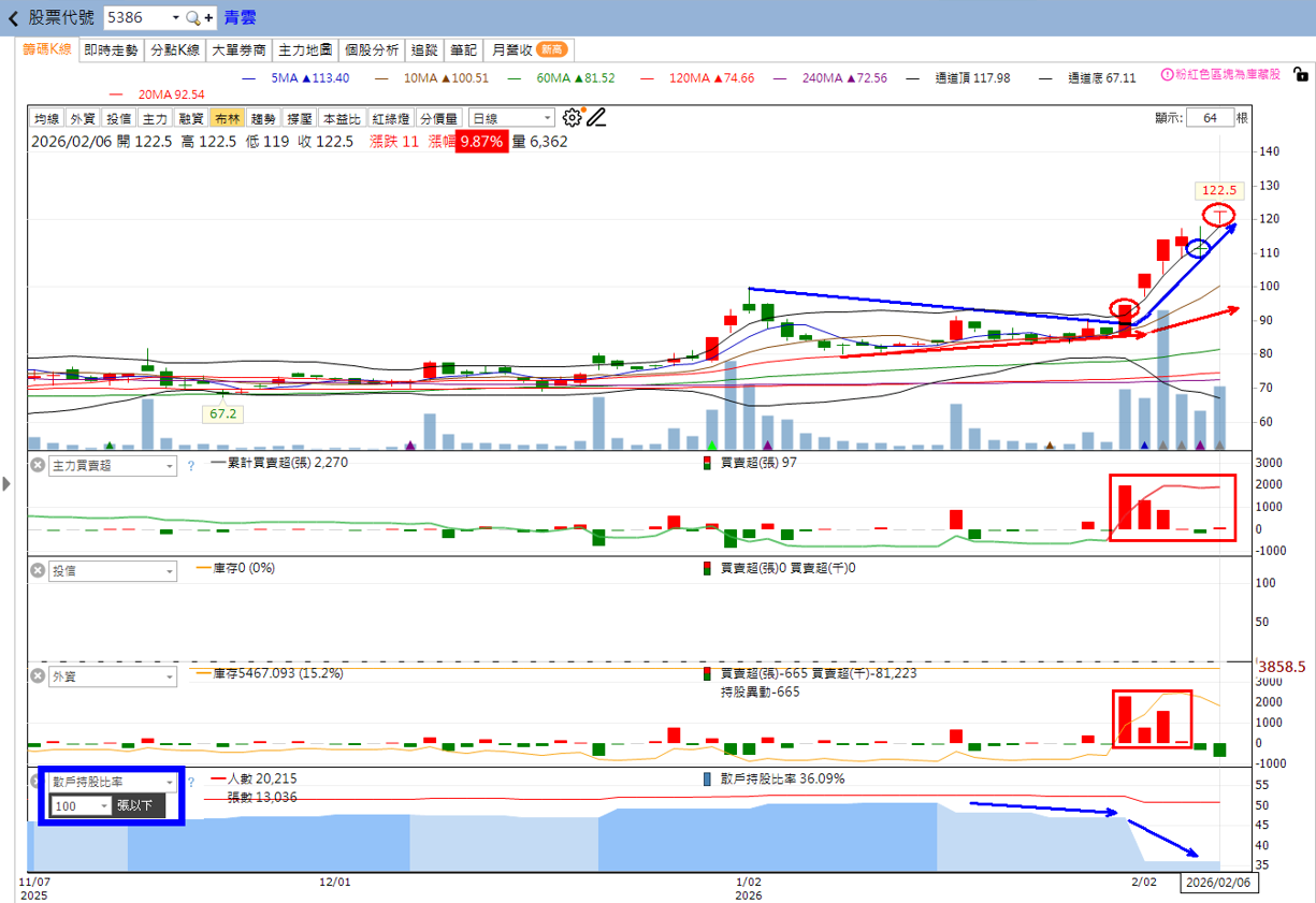 主力動向曝光🔥2/8趨勢分析：青雲、德宏、科嶠誰最有戲？
