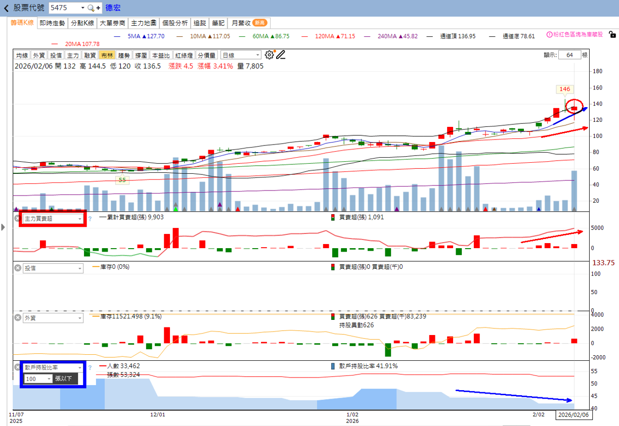 主力動向曝光🔥2/8趨勢分析：青雲、德宏、科嶠誰最有戲？