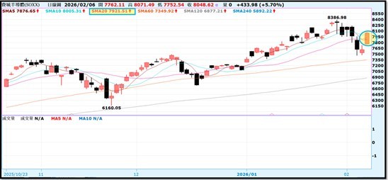 【產業戰報】0208假日不休息隊長當週盤勢解析
