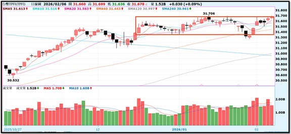 【產業戰報】0208假日不休息隊長當週盤勢解析