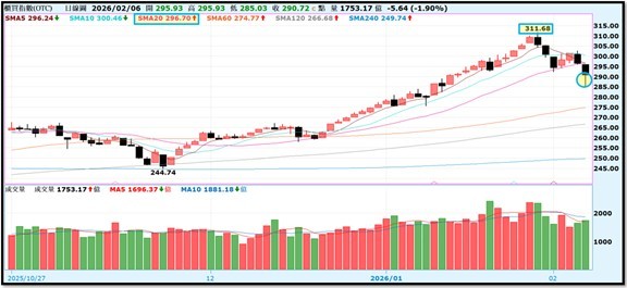 【產業戰報】0208假日不休息隊長當週盤勢解析